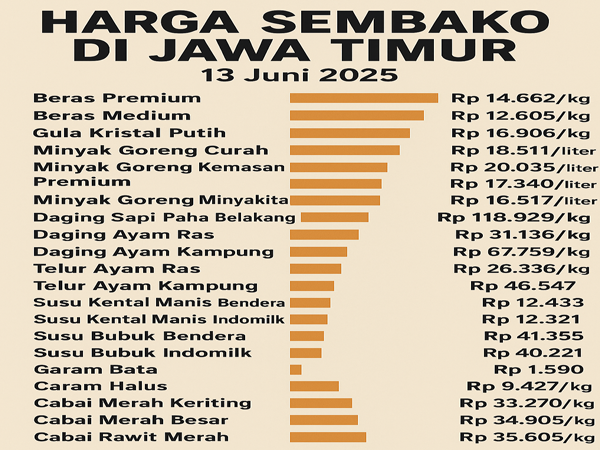 Harga Sembako Hari Ini Cabai Besar Turun, Rawit Naik Tanggal 13