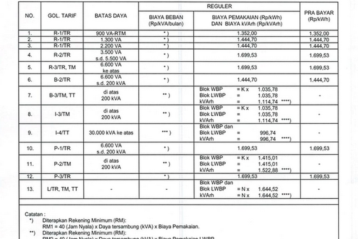 Harga Token Listrik PLN 22-27 Juli 2025: Tarif per kWh Sesuai Daya